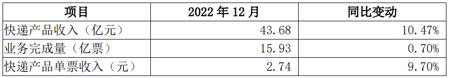 圆通申通韵达公布2022年12月快递经营数据（快递产品收入43.68亿元）