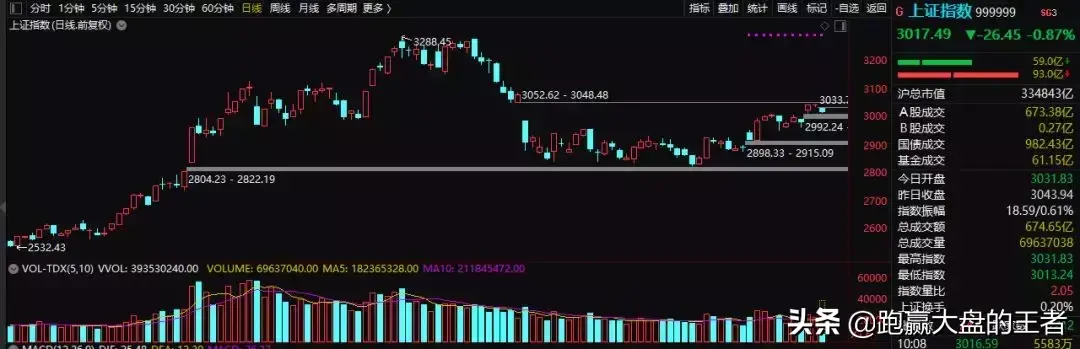 王者博客跑赢大盘（跑赢大盘的王者八句口诀）