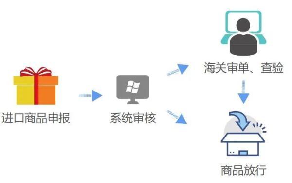 跨境电子商务零售进口商品清单（跨境电商进口业务流程介绍）