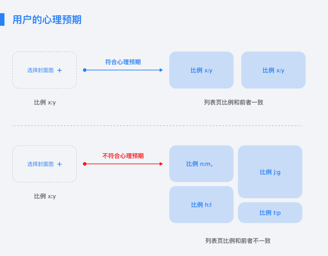 心理预期是什么意思？如何做出满足用户心理预期的设计？