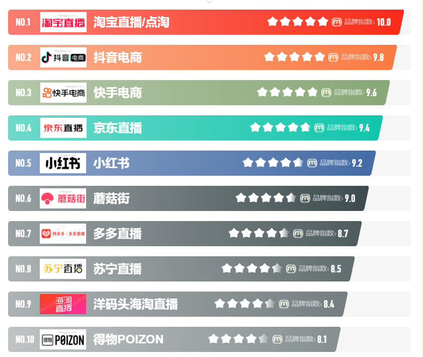 直播电商平台有哪些？国内十大直播平台排名表