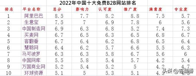 国内免费b2b网站有哪些？国内b2b平台排行榜前十推荐