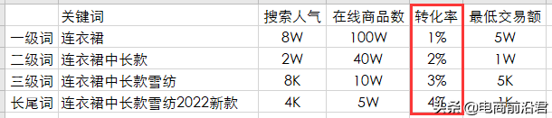 商品标题怎么写？详解淘宝产品标题制作思路及快速引流的方法