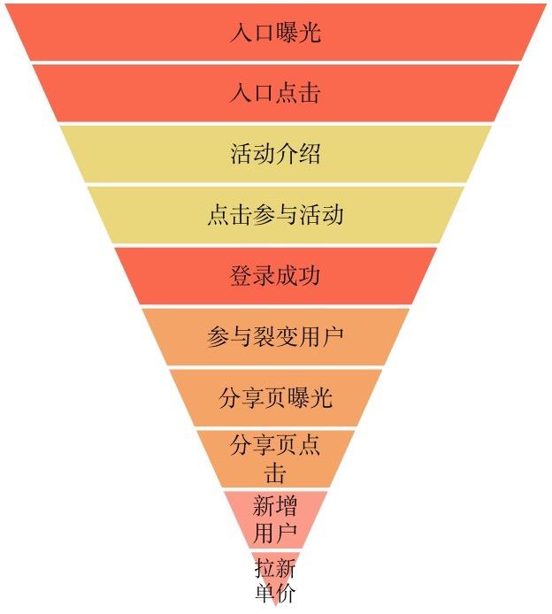 红包营销活动方案怎么写？如何利用红包活动裂变拉新？