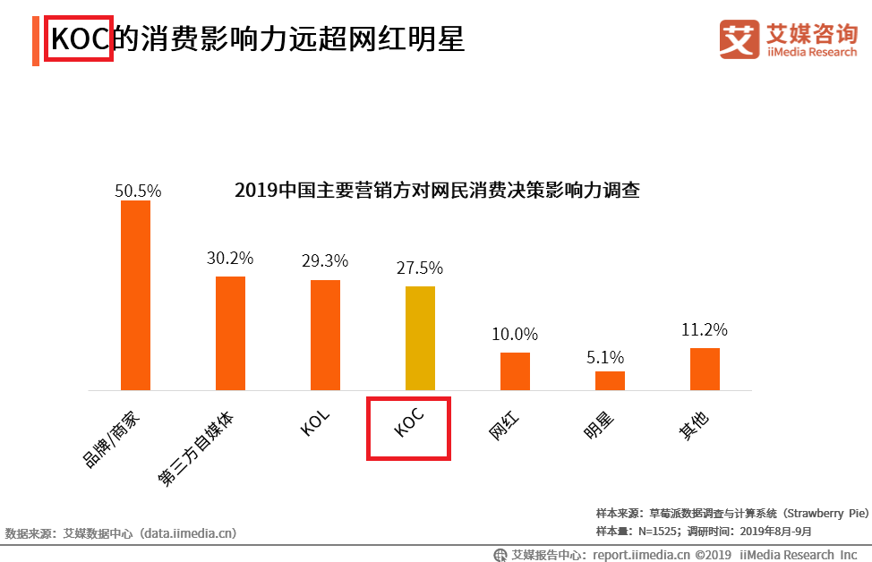 kol是什么意思啊？kol营销的含义解释及和kos、kof、koc的区别