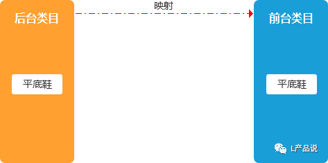 类目指的是什么？商品管理系统中商品的类目设计怎么做？