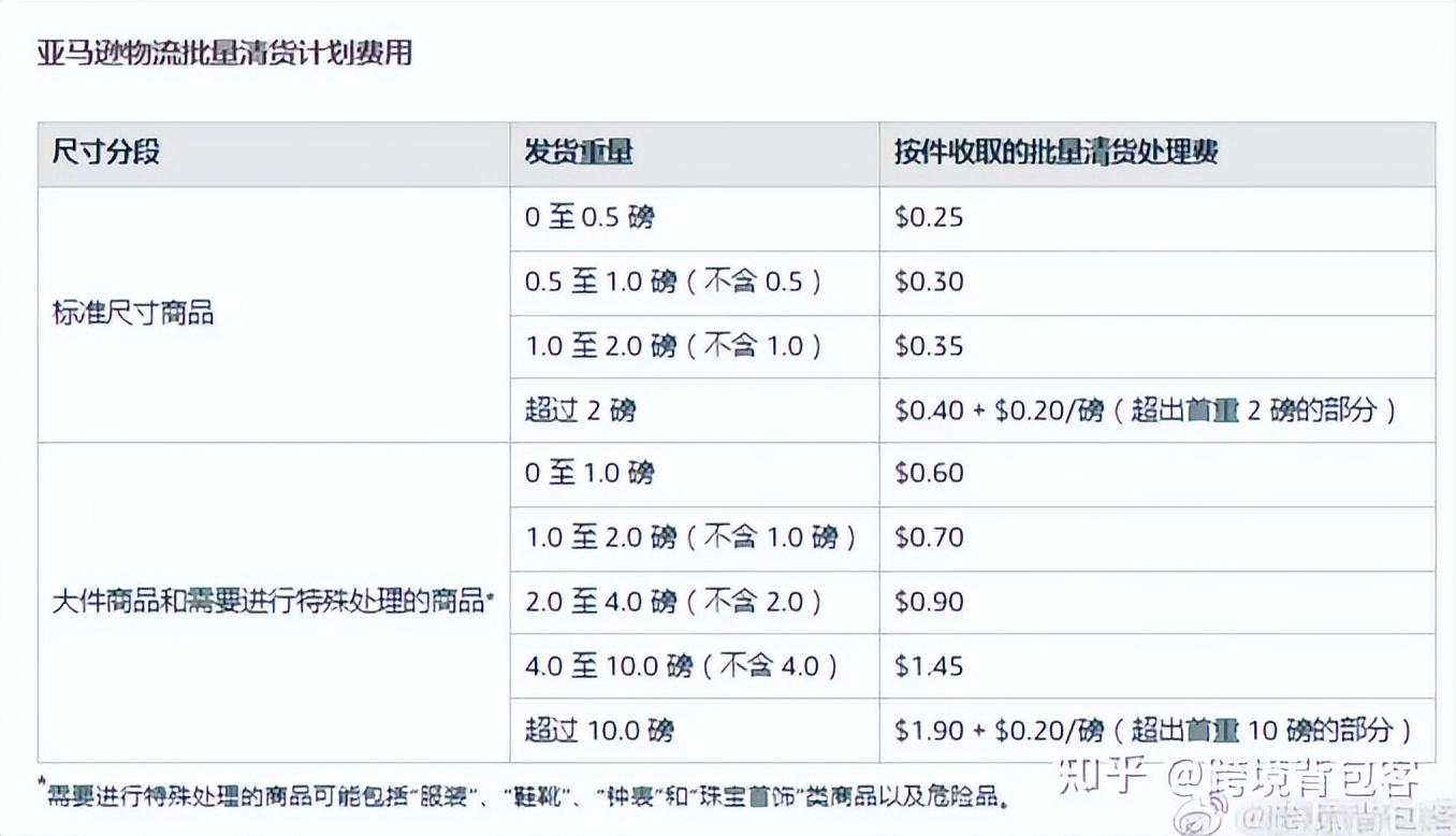 亚马逊佣金怎么计算的？2023亚马逊佣金收费标准表一览