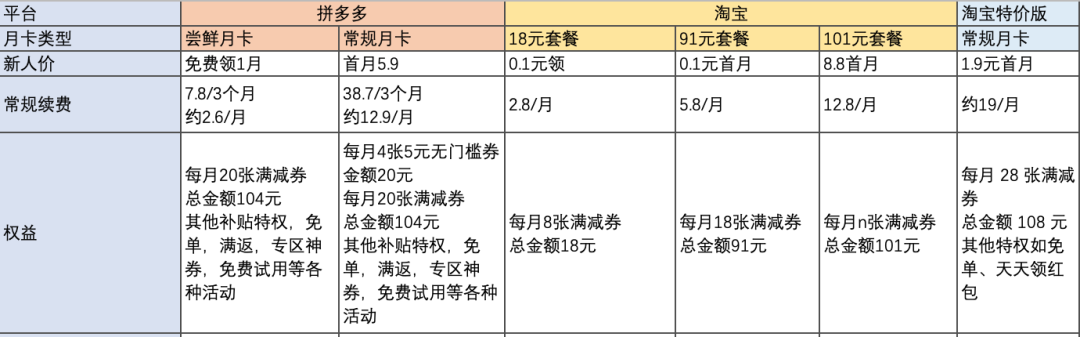 淘宝月卡怎么开通？2022淘宝月卡强开技巧及与拼多多的区别