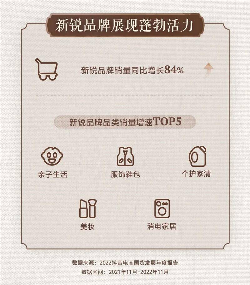 抖音电商报告：2022年国货品牌销量同比增长110%
