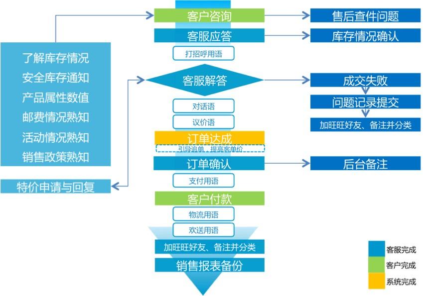 淘宝客服几点上班在线？介绍淘宝售后客服工作流程及工作日常