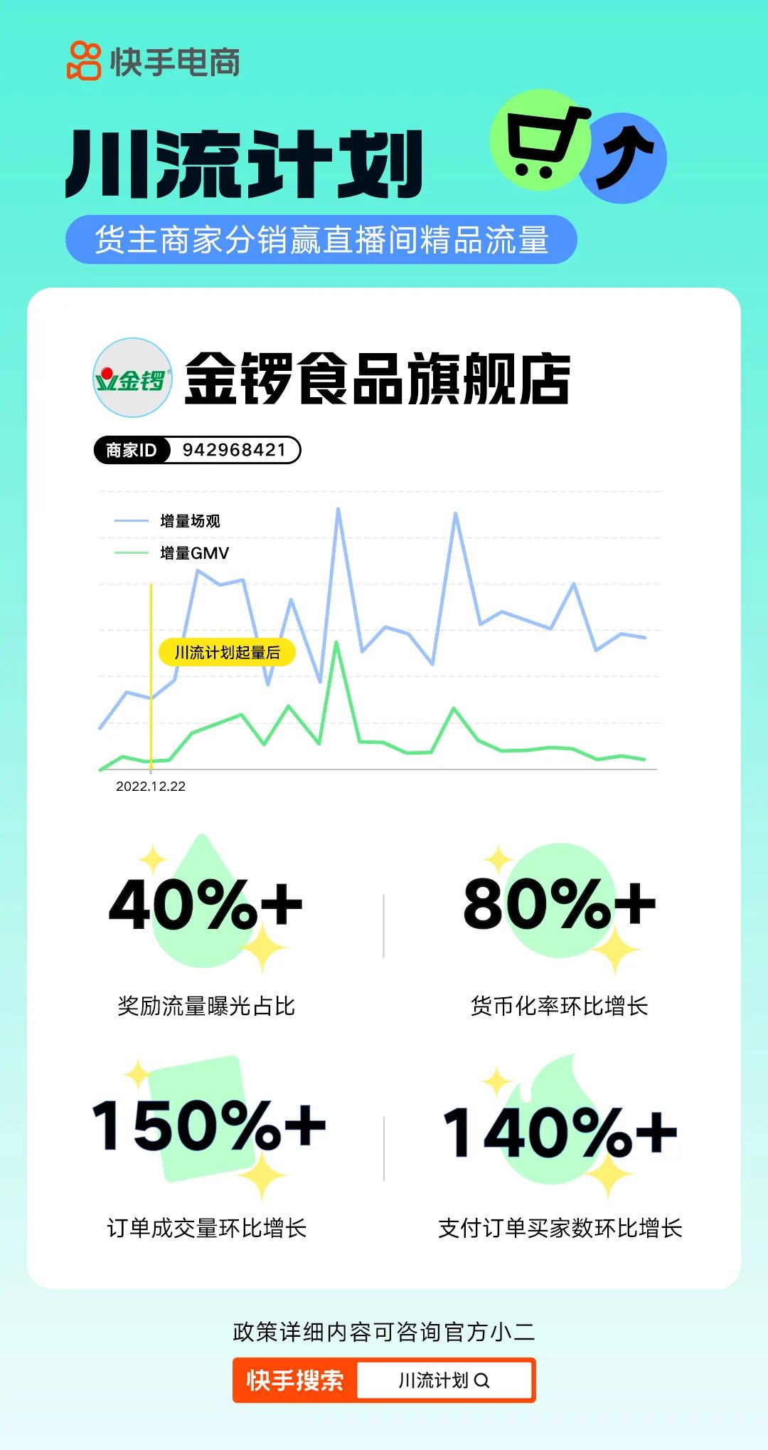 快手电商新增“川流计划” 为商家提供直播间流量奖励（助力商家生意新增量）