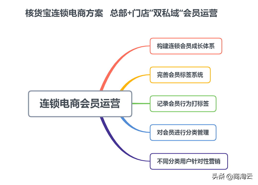 会员运营目标怎么写？淘宝商家申请会员文案范文