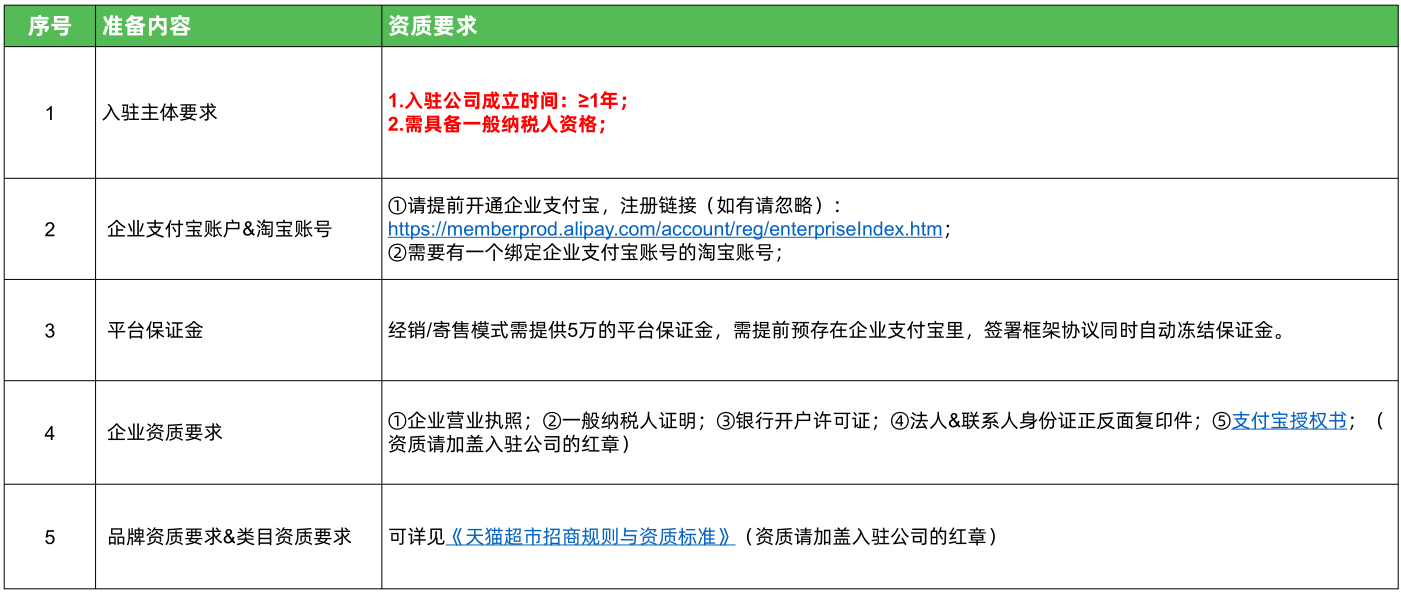 天猫超市入驻条件及费用？2023天猫小店注册流程