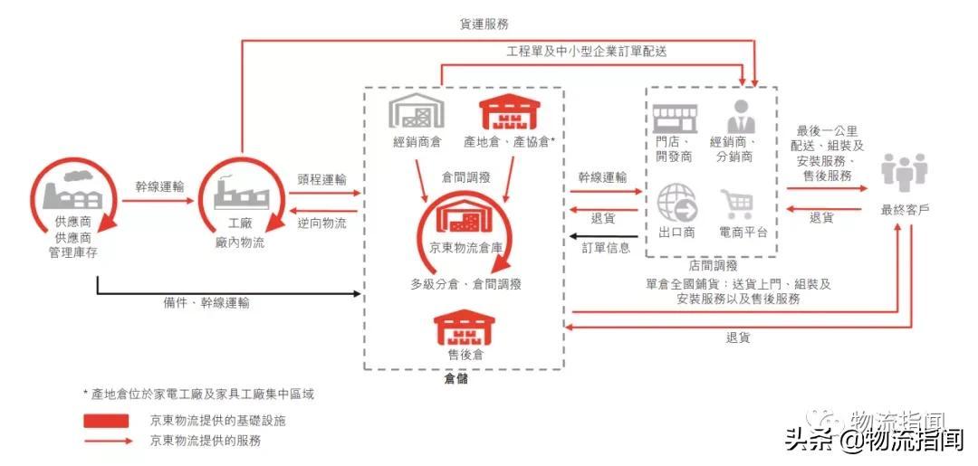 京东物流怎么样？谈谈你对京东物流一体化供应链服务的认识