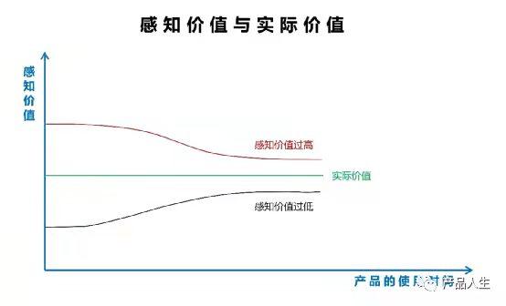 感知价值是什么意思？用户强感知的差异化到底怎么做？