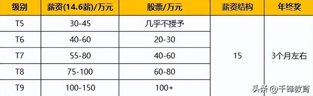 京东职级体系与薪酬（盘点2022京东职级薪酬体系详解）