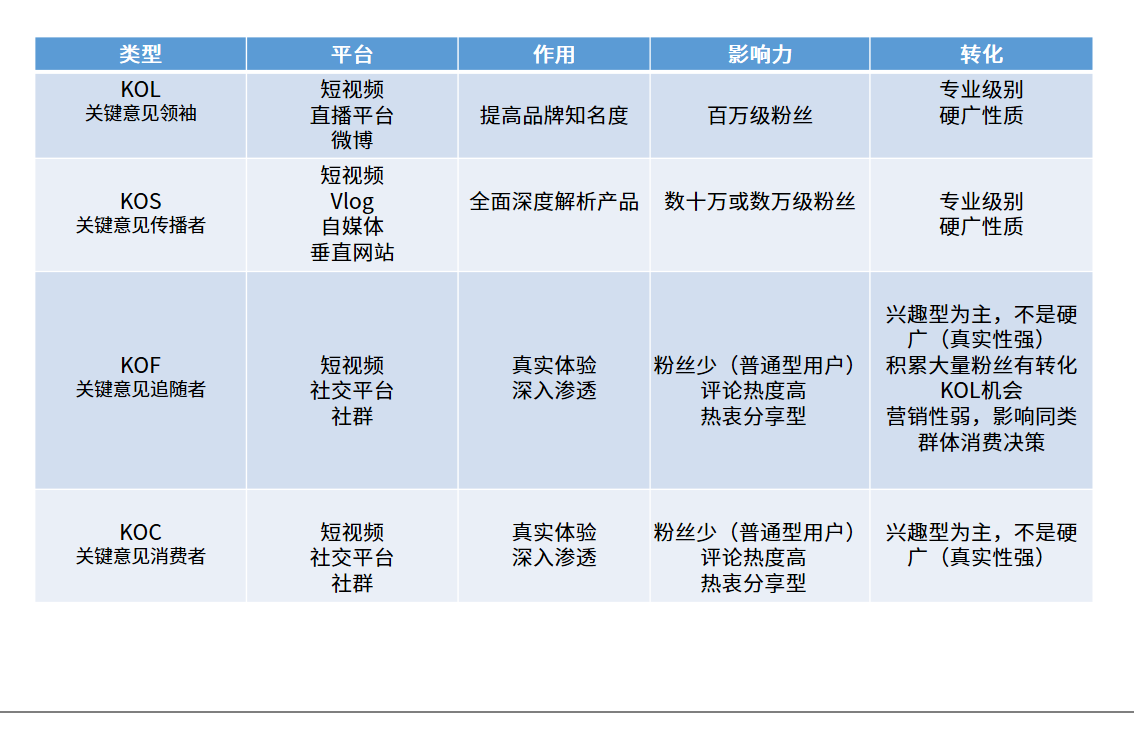 kol是什么意思啊？kol营销的含义解释及和kos、kof、koc的区别