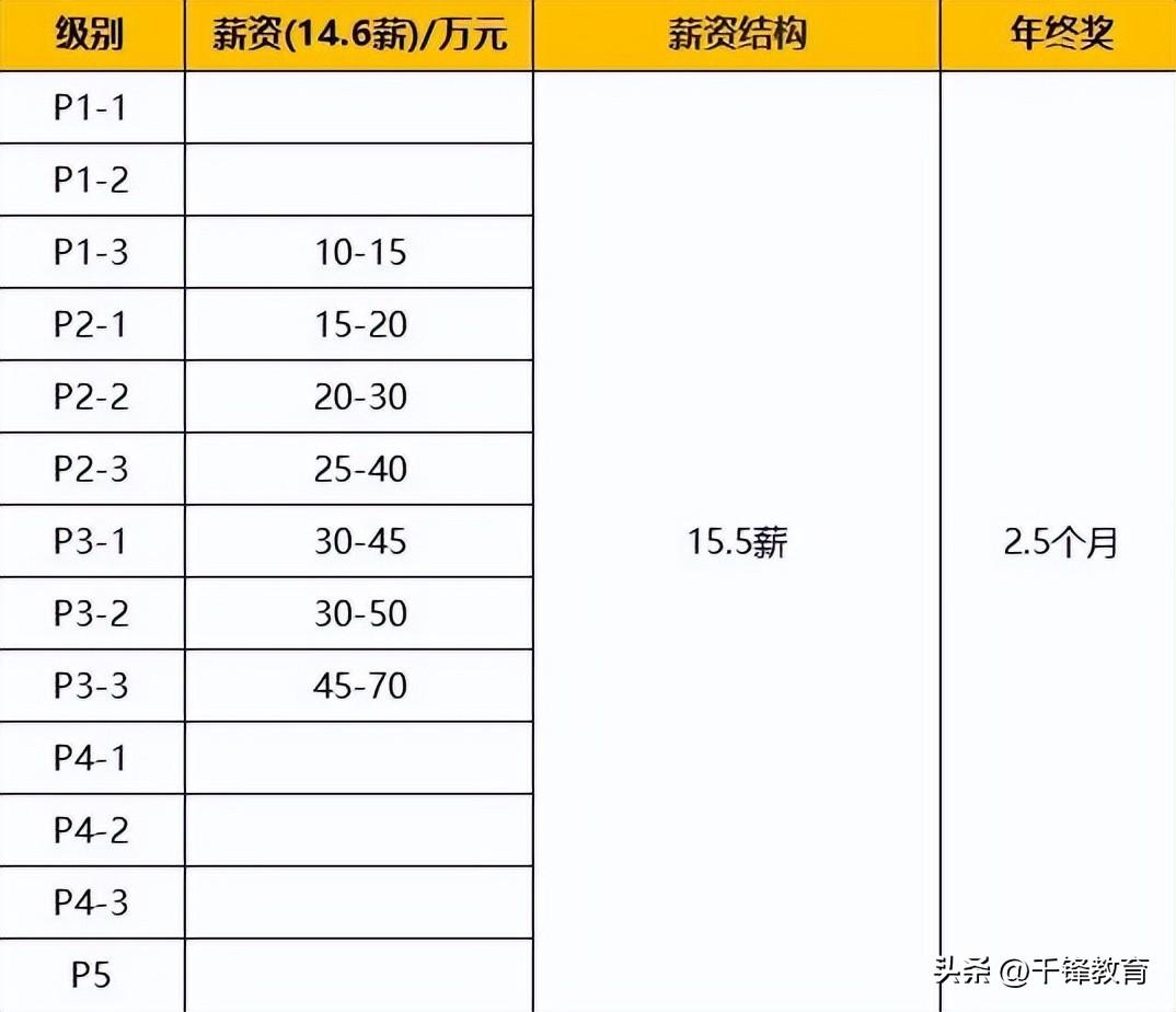 京东职级体系与薪酬（盘点2022京东职级薪酬体系详解）