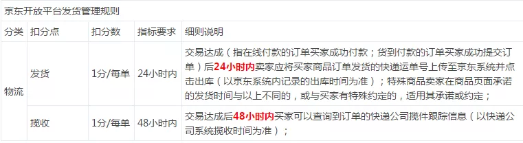 京东自动确认收货后可以退货吗？京东发货退款规则及违规处置说明