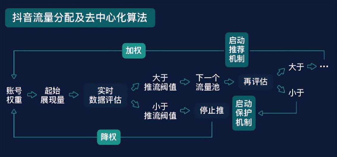 抖音怎么免费获得流量？抖音获取流量的方法及养号运营的技巧