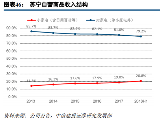 京东和苏宁易购哪个更有保证？解析苏宁易购和京东的区别