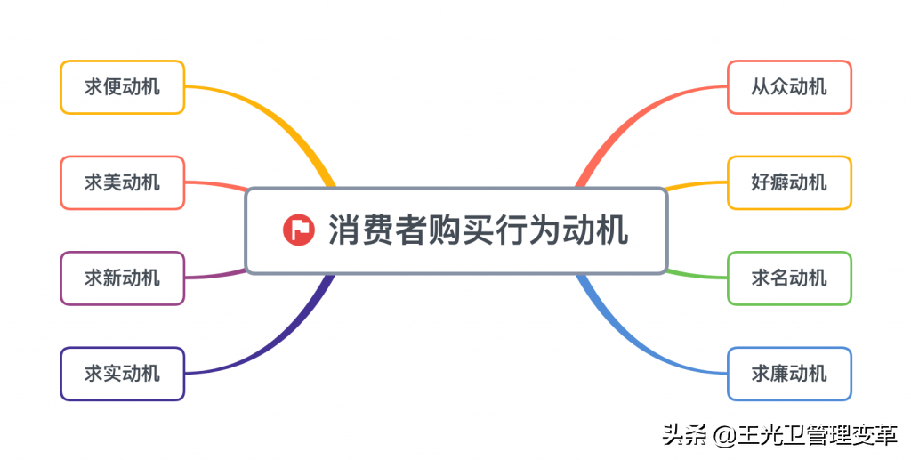 购买动机包括哪些？关于8种消费者购买行为动机分析