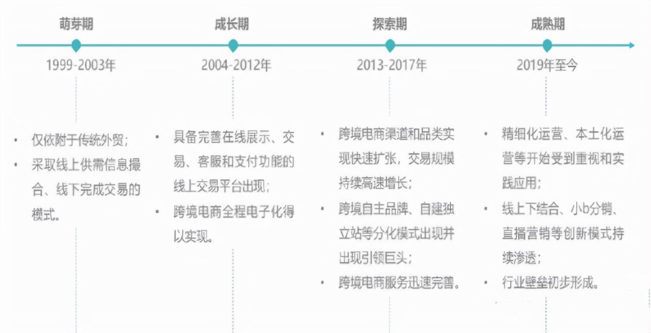 跨境电商发展现状与趋势（盘点跨境电商发展的三个阶段）
