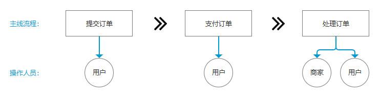提交订单是什么意思？从0到1构建电商平台之订单系统详解