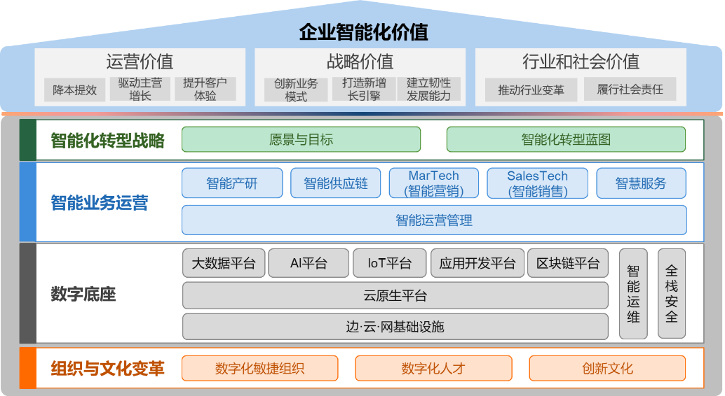 中国企业智能化成熟度报告显示：超80%企业处于早期和中期