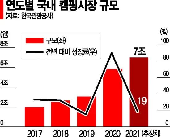 行业解读|韩国露营类目高爆发！7万亿市场成出海新风口？