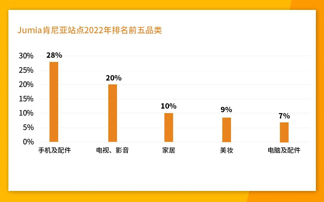 东非市场与品类解读，如何赶上跨境电商的新窗口