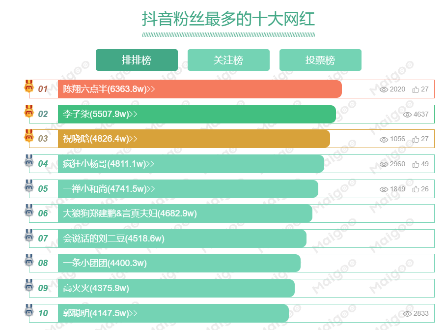 抖音十大网红排名分享（全国最红十大直播带货抖音网红介绍）