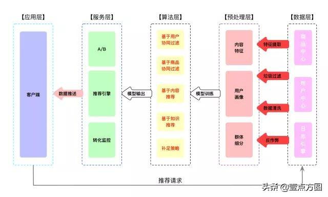 推荐是什么意思？互联网上的电商系统之推荐系统