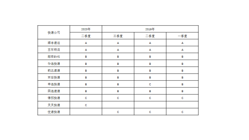 标准快递是哪个快递公司？标准快递和普通快递的区别是什么？