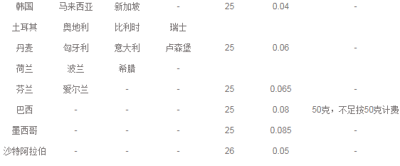 国际e邮宝运费计算公式是什么？国际e邮宝服务限制及收费情况介绍