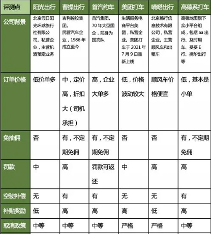免佣金网约车平台有哪些？网约车接单平台app排行榜