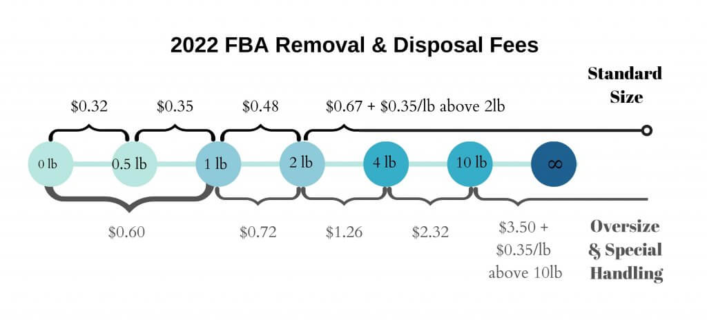 意大利亚马逊fba怎么样？盘点2022年亚马逊卖家须知的费用标准