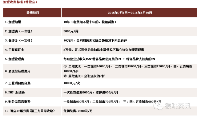 飞猪酒店加盟怎么样？72个中低端酒店连锁品牌加盟费用大汇总