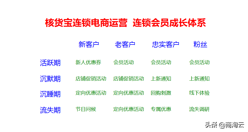 会员运营目标怎么写？淘宝商家申请会员文案范文