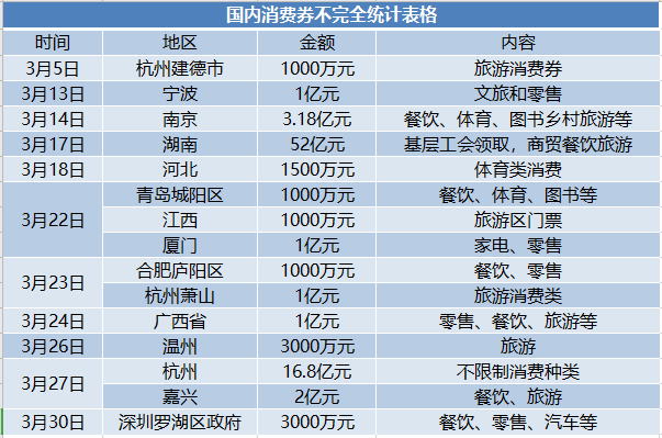 消费券刺激消费拉动内需（消费券背后的微观经济学原理）
