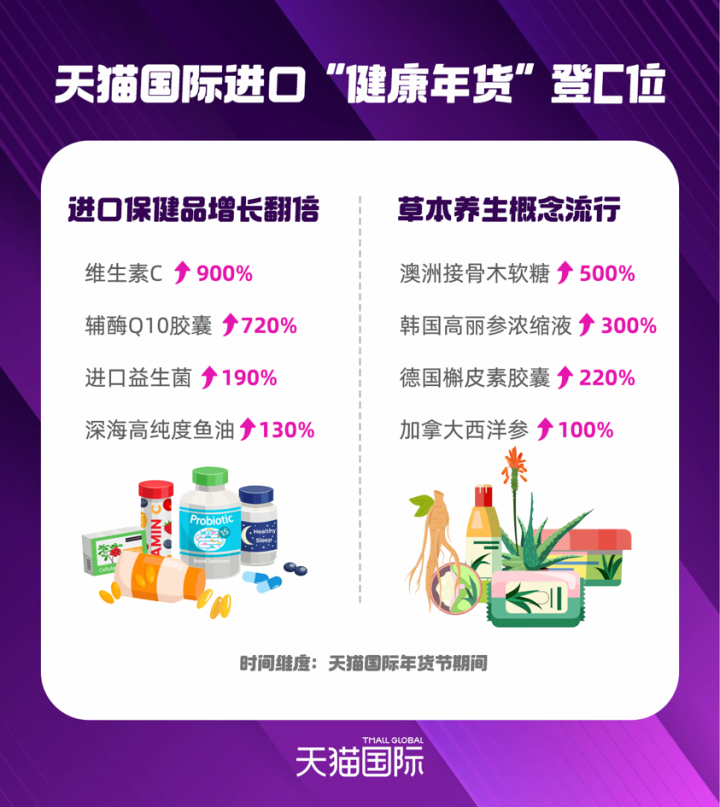 天猫国际进口保健品销量增长翻倍，海淘商品配送“中文翻译贴”