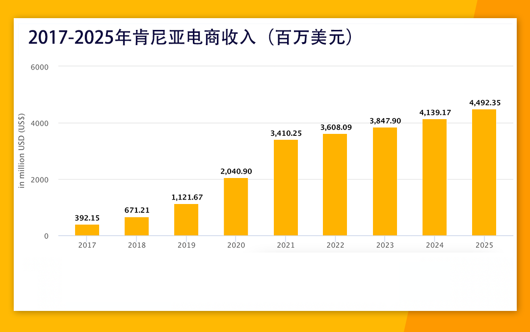 东非市场与品类解读，如何赶上跨境电商的新窗口