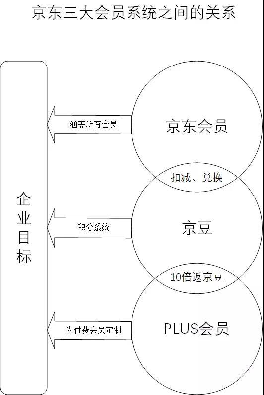 京东企业会员有什么好处？京东企业会员和plus区别是什么？