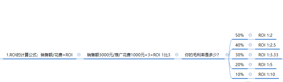 投产比怎么计算？淘宝店铺开店直通车不可忽视的ROI如何估算？