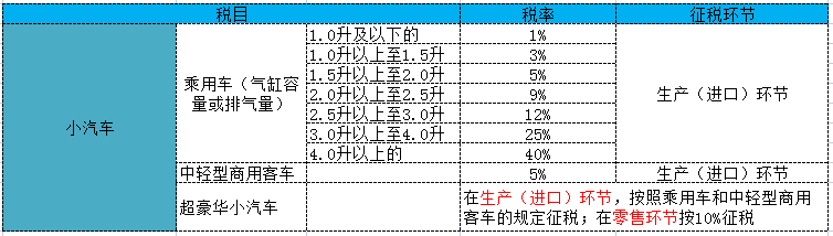 化妆品消费税税率是多少？可收藏的2022年最新消费税税目税率表