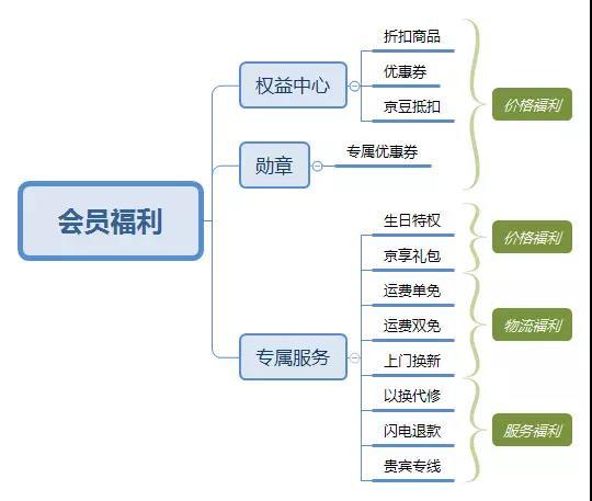 京东企业会员有什么好处？京东企业会员和plus区别是什么？