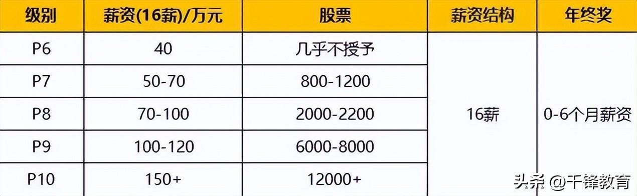 京东职级体系与薪酬（盘点2022京东职级薪酬体系详解）