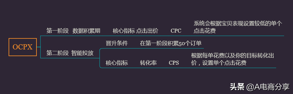 ocpx推广是什么意思？拼多多运营推广工具搜索OCPX实操详解