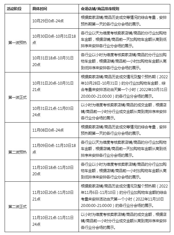2022淘宝双十一满减活动规则是什么？2022双十一各大电商平台优惠活动表一览