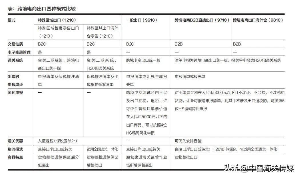 跨境出口零售电商平台有哪些？跨境电商出口基本流程介绍